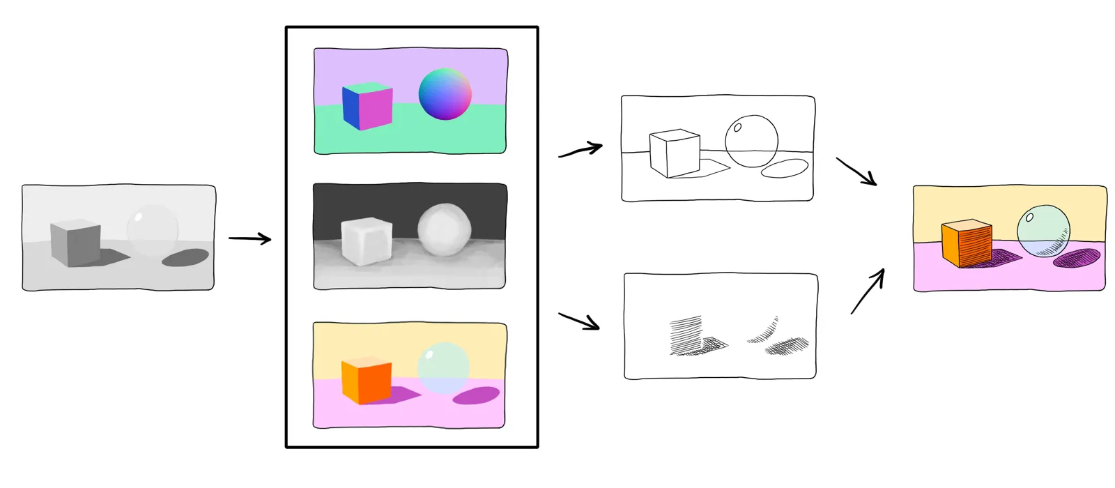 Pipeline diagram: scene rendered into depth, normal, and color G-buffers, which feed into the outline and hatching post-process passes, producing the final image