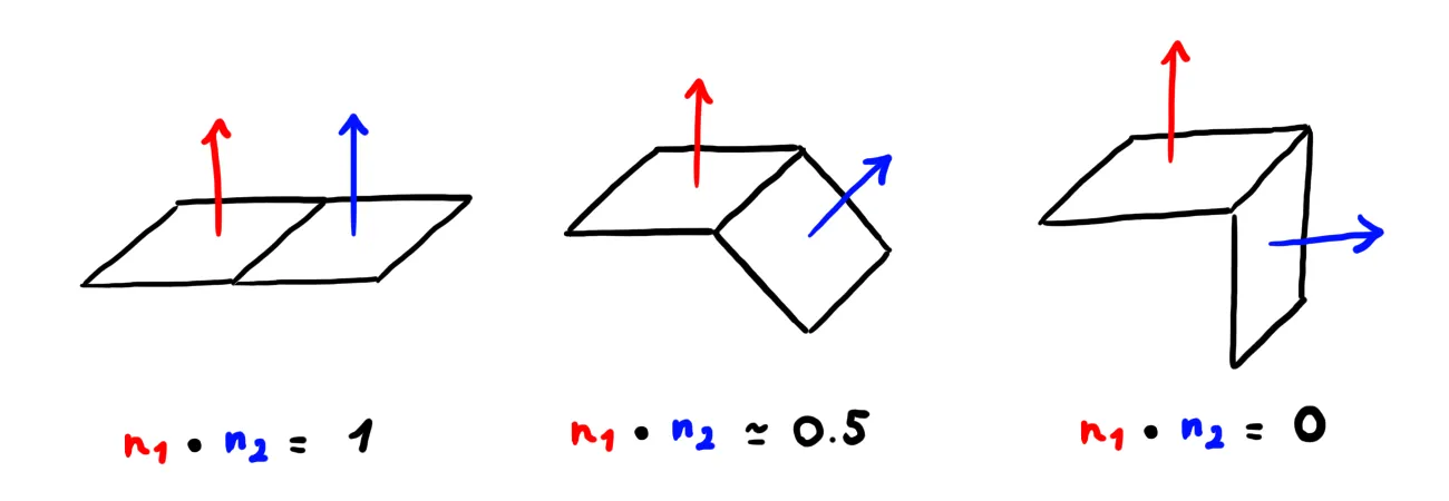 Three diagrams showing two surface patches with their normal vectors: coplanar surfaces (n1·n2 = 1), a soft crease at ~45° (n1·n2 ≈ 0.5), and a right-angle crease (n1·n2 = 0)