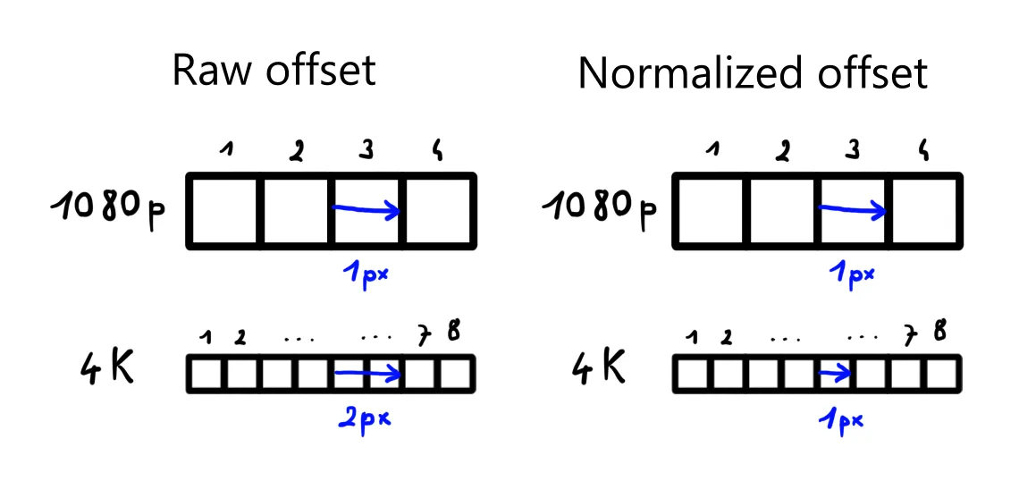Two side-by-side diagrams comparing a raw UV offset vs a normalized offset at 1080p and 4K: the raw offset jumps two pixels at 4K, while the normalized offset always jumps exactly one pixel regardless of resolution